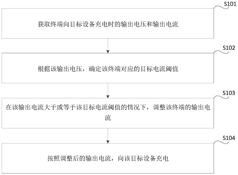 充電控制的方法、裝置、電子設備和存儲介質與流程