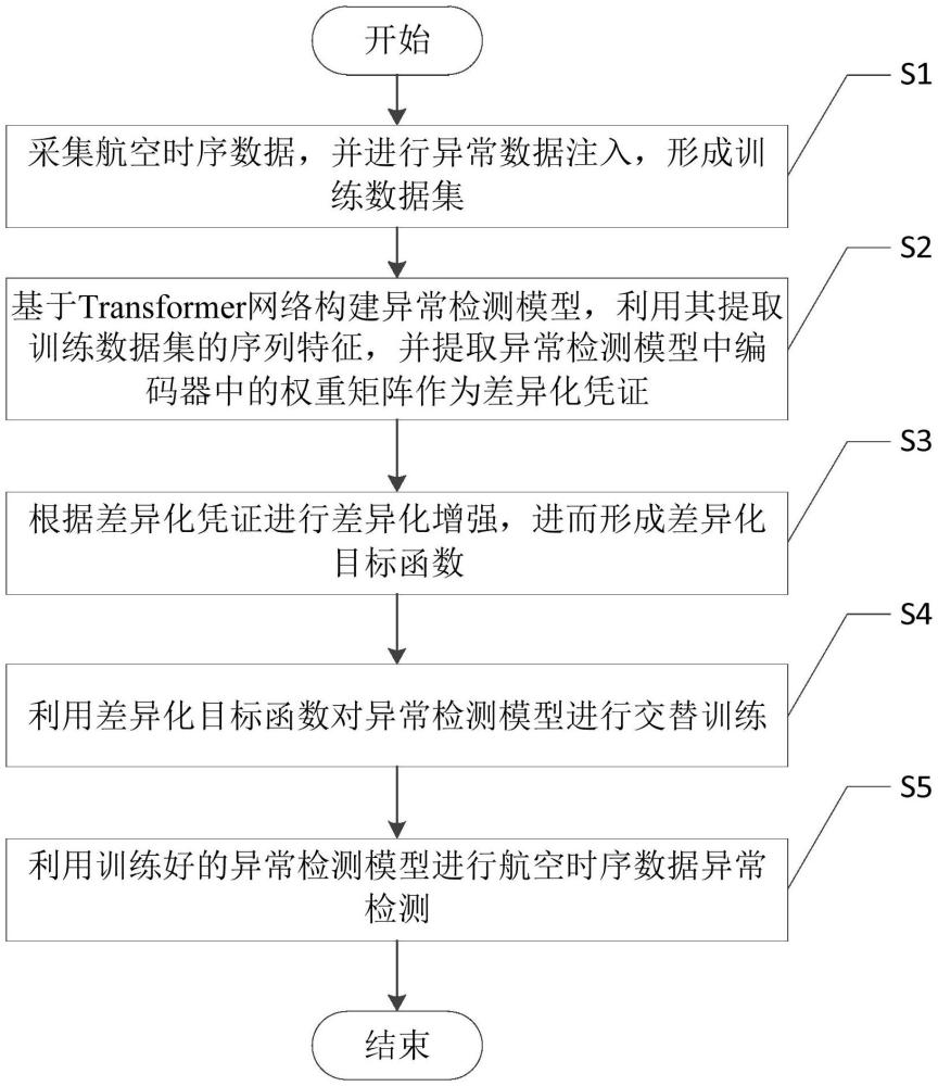 一種基于Transformer網(wǎng)絡(luò)的航空時序數(shù)據(jù)異常檢測方法