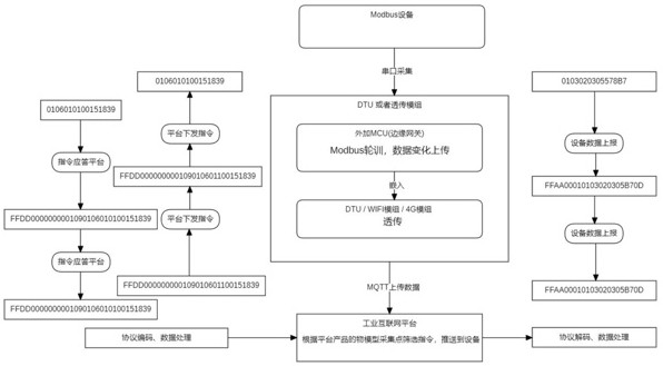 一種基于MQTT傳輸Modbus報(bào)文系統(tǒng)及其方法與流程