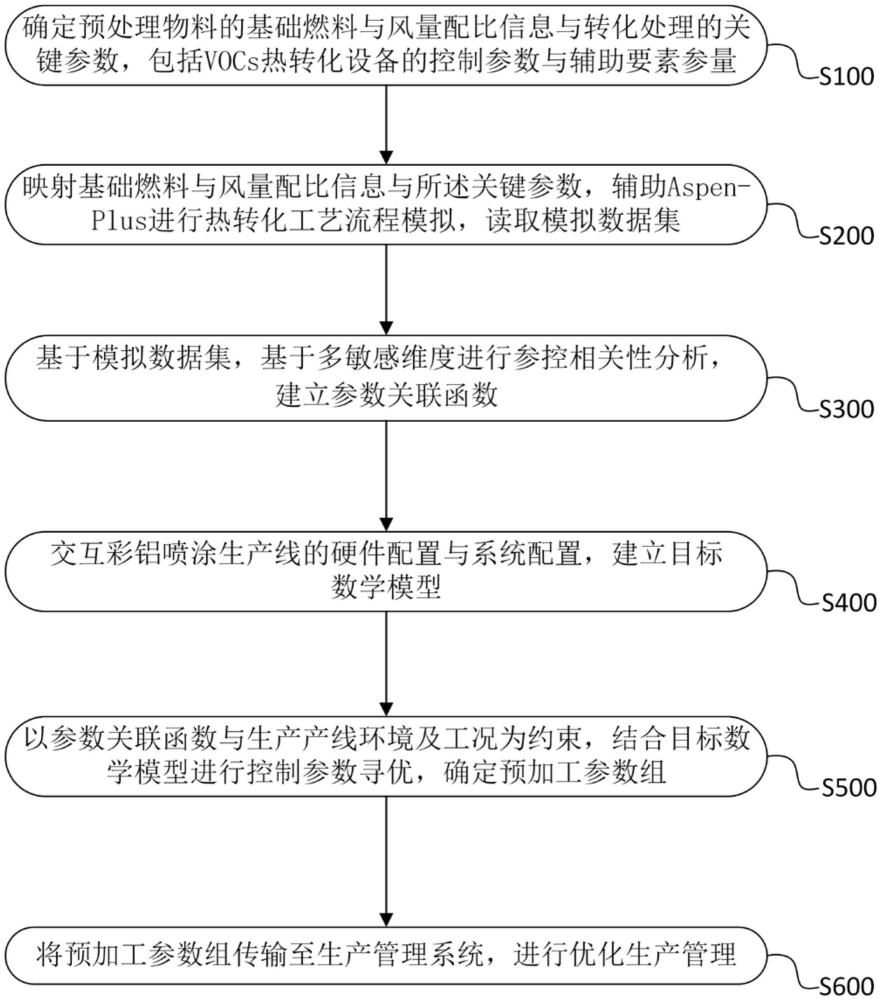 基于VOCs熱轉化參數敏感分析的能耗優(yōu)化方法及系統(tǒng)與流程