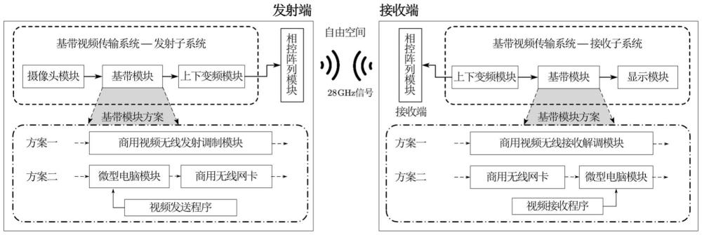 面向相控陣列靜止目標視頻傳輸驗證系統(tǒng)