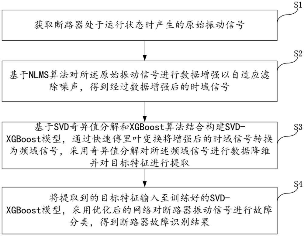 基于SVD-XGBoost的斷路器故障檢測優(yōu)化方法及系統(tǒng)與流程