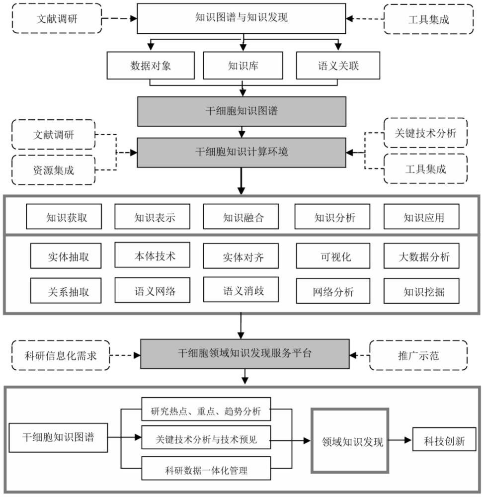 干細胞知識發(fā)現(xiàn)大數據平臺