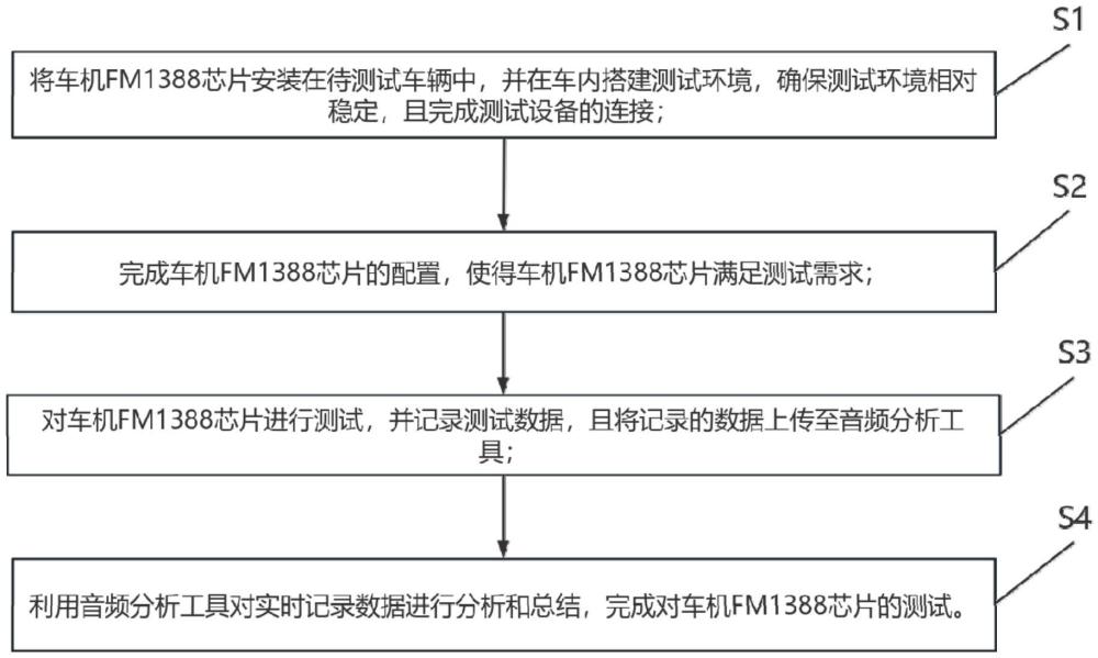 一種應(yīng)用于車機(jī)FM1388芯片的測試方法與流程