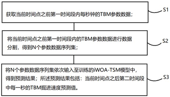 一種TBM掘進速度預(yù)測方法及系統(tǒng)