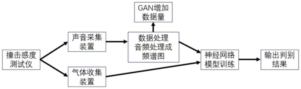 一種基于多參量數(shù)據(jù)驅(qū)動(dòng)的炸藥撞擊感度試驗(yàn)識(shí)別方法與流程