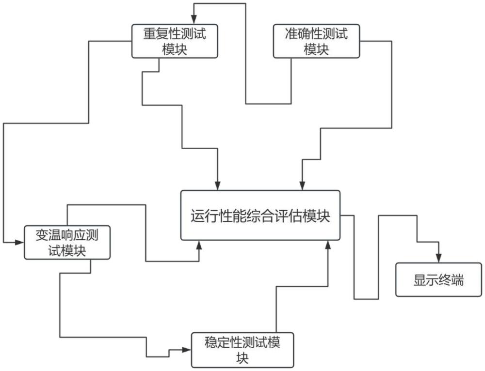 適用于高精度傳感器測溫探頭的運(yùn)行性能測試系統(tǒng)的制作方法