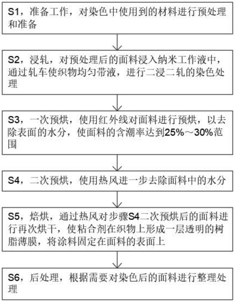 一種3D納米面料環(huán)保染色制備工藝的制作方法