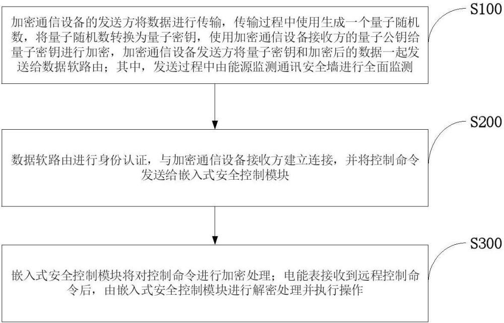 一種能源遠程調(diào)度控制的加密通訊方法及系統(tǒng)與流程