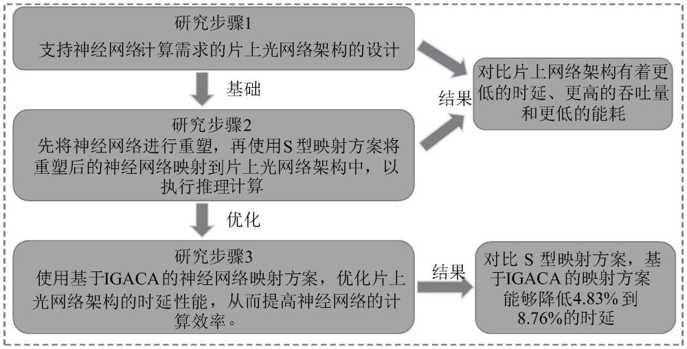 一种面向神经网络运算的片上光网络映射方法