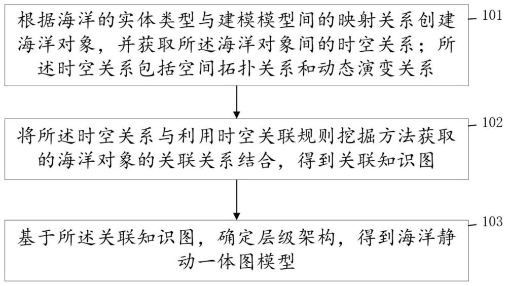 一種海洋靜動(dòng)一體圖建模的方法及裝置