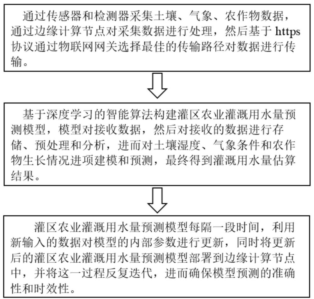 一種灌區(qū)農(nóng)業(yè)灌溉用水量估算方法及系統(tǒng)與流程