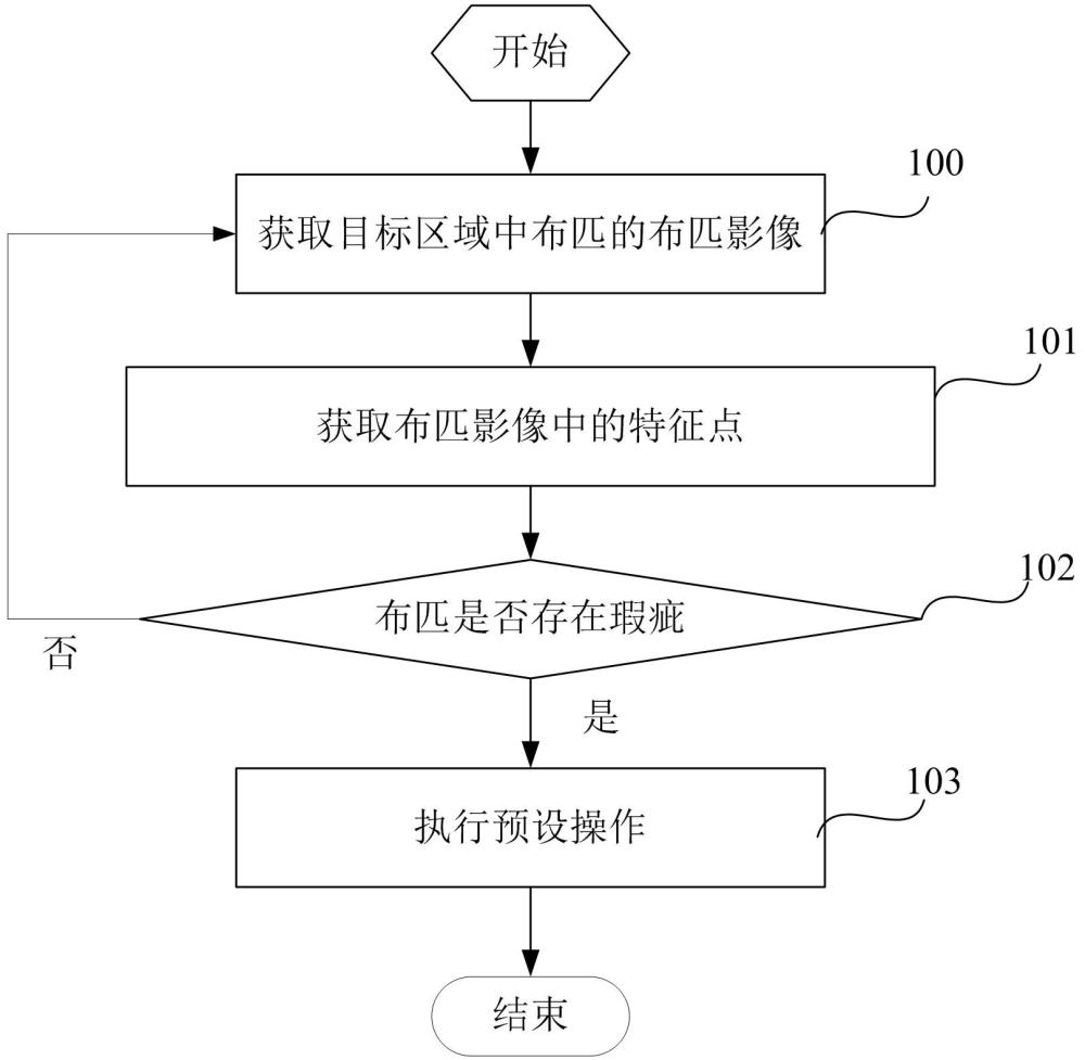 織布質(zhì)量檢測方法及裝置與流程