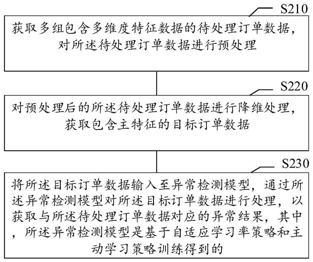 異常訂單識別方法、裝置、計(jì)算機(jī)存儲(chǔ)介質(zhì)及電子設(shè)備與流程