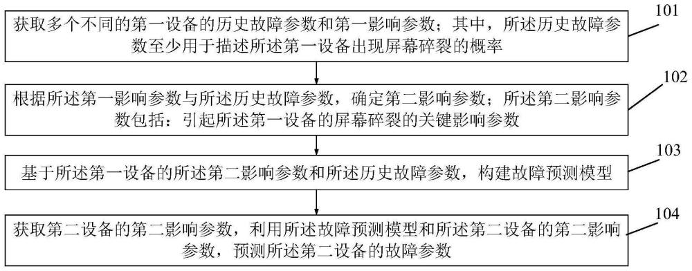 故障參數(shù)預(yù)測(cè)方法、裝置及存儲(chǔ)介質(zhì)與流程