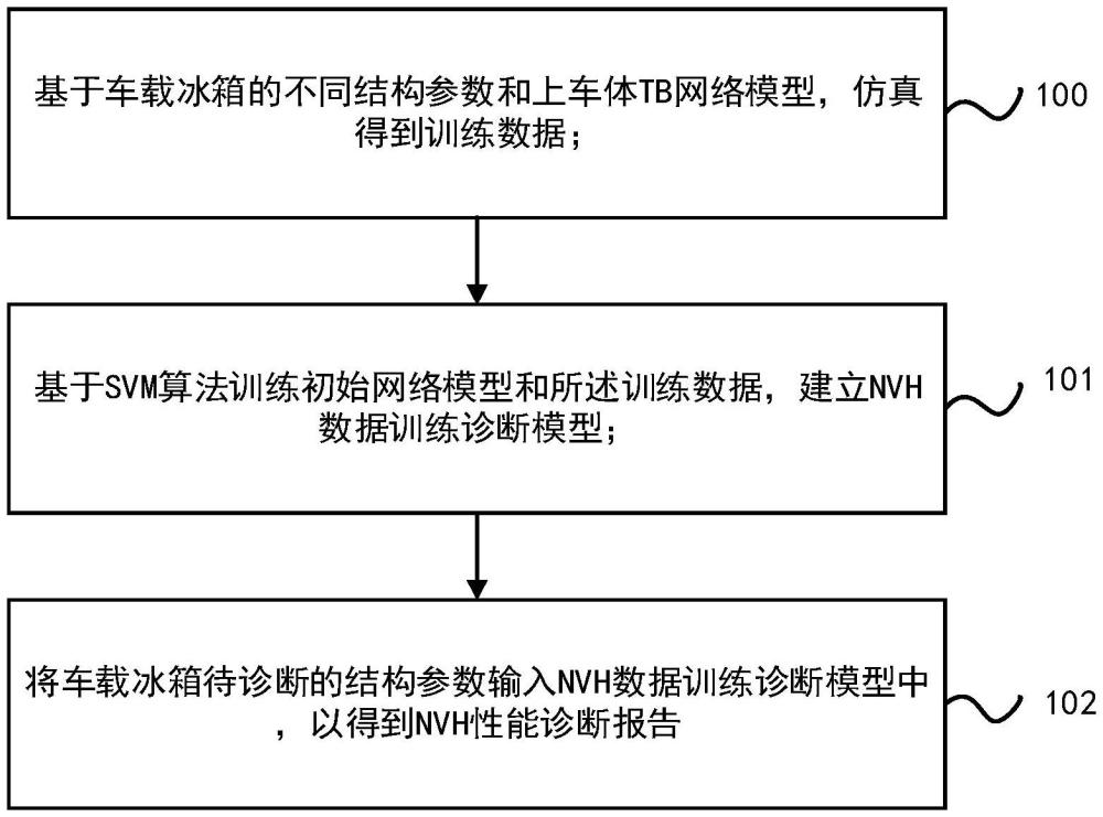 一種車(chē)載冰箱N(xiāo)VH診斷方法、系統(tǒng)、設(shè)備及存儲(chǔ)介質(zhì)與流程