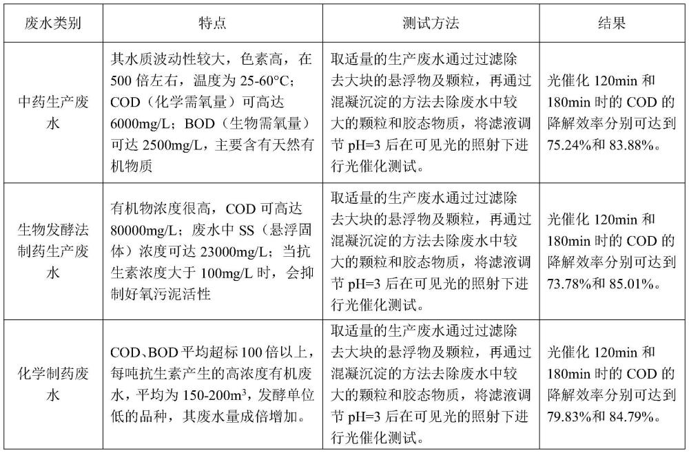 一種處理制藥廢水的催化劑及其制備方法與應用