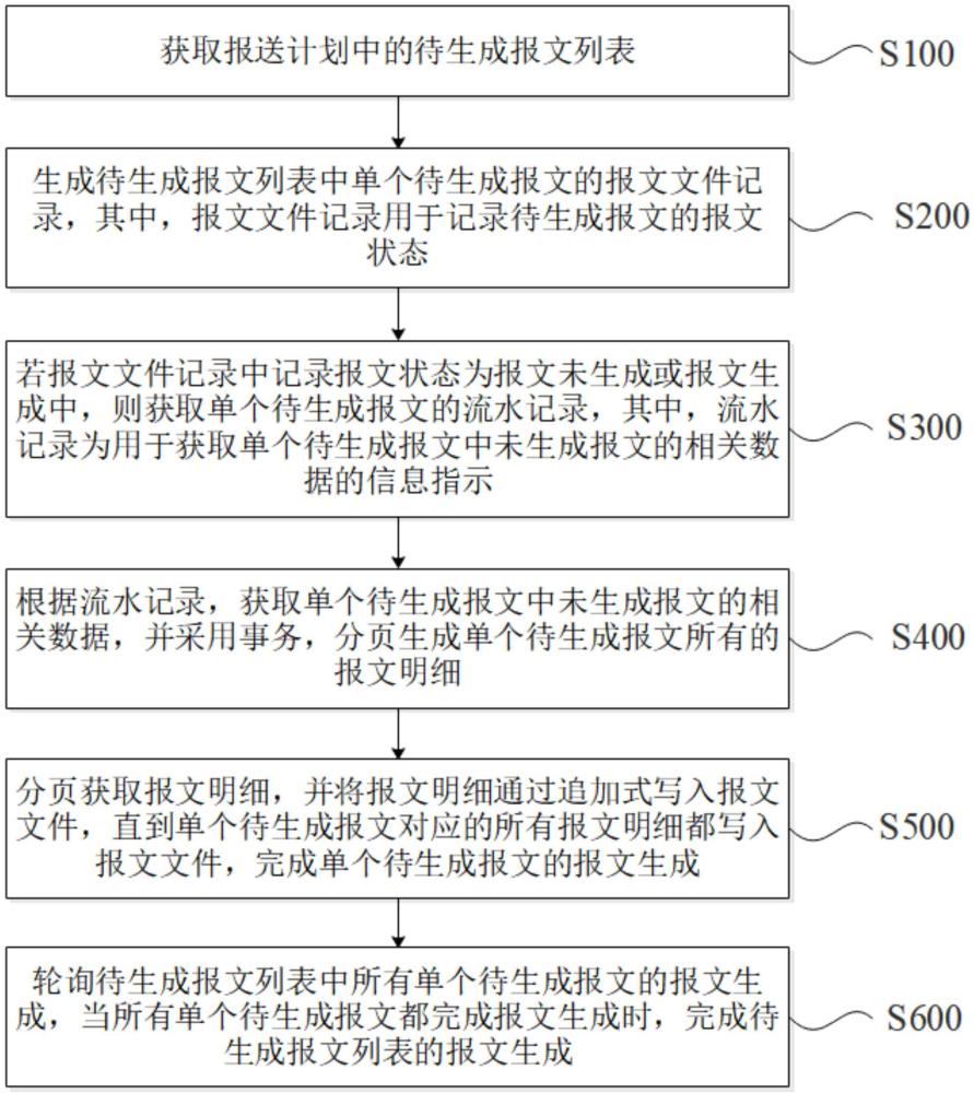 一種批處理生成報文的通用方法、系統(tǒng)、設(shè)備及存儲介質(zhì)與流程