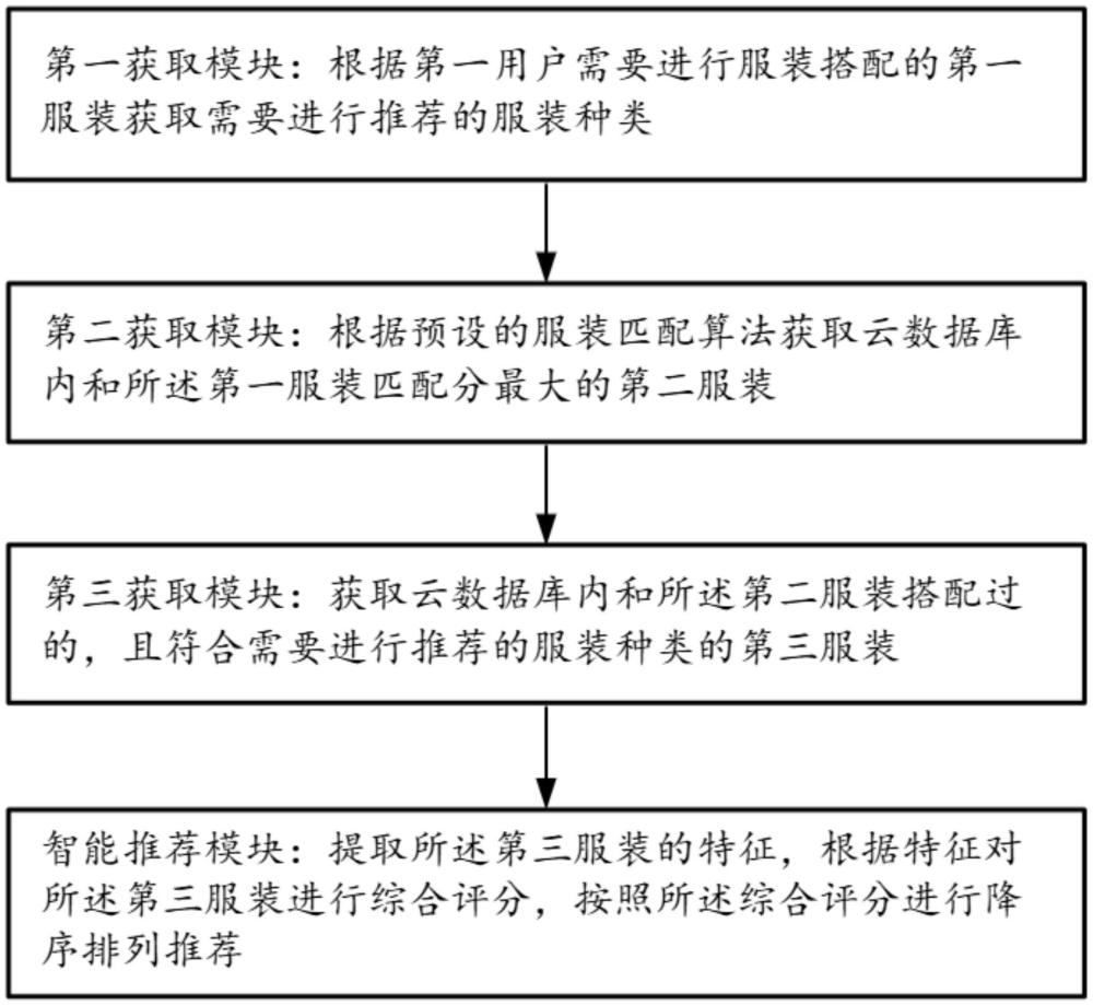 基于云計算的服裝搭配智能推薦平臺的制作方法