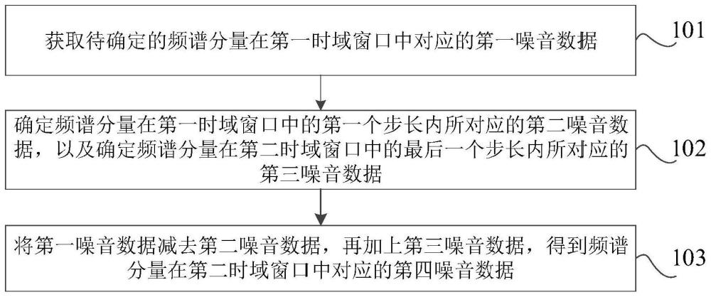 噪音數(shù)據(jù)處理方法、裝置、電子設(shè)備及車輛與流程