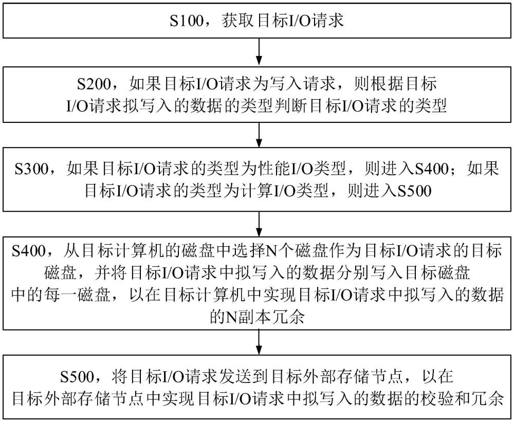 一種將請(qǐng)求進(jìn)行分離處理的方法與流程