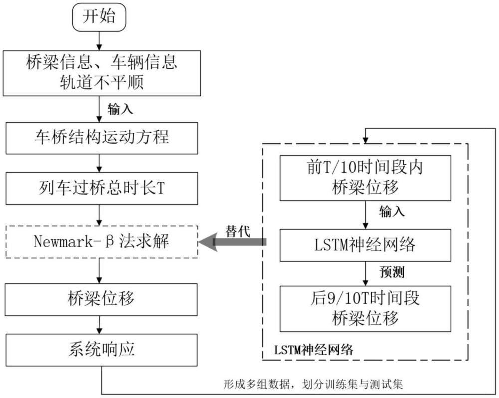 基于LSTM算法的车-线-桥耦合振动加速计算方法