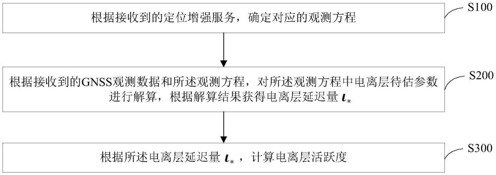 電離層活躍度計算方法、裝置和移動測站與流程