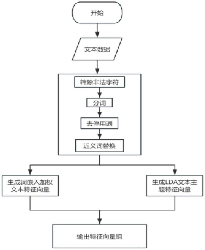 一種基于卷積神經(jīng)網(wǎng)絡(luò)的多視圖文本聚類方法