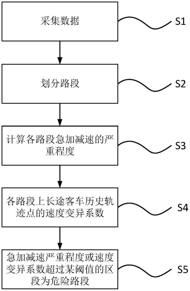 一種基于GPS數(shù)據(jù)的長途客車運行線路危險路段判定方法與流程