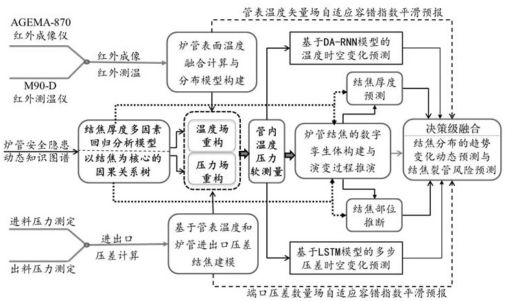 管式裂解爐的一種爐管結(jié)焦感知與預(yù)測方法及系統(tǒng)