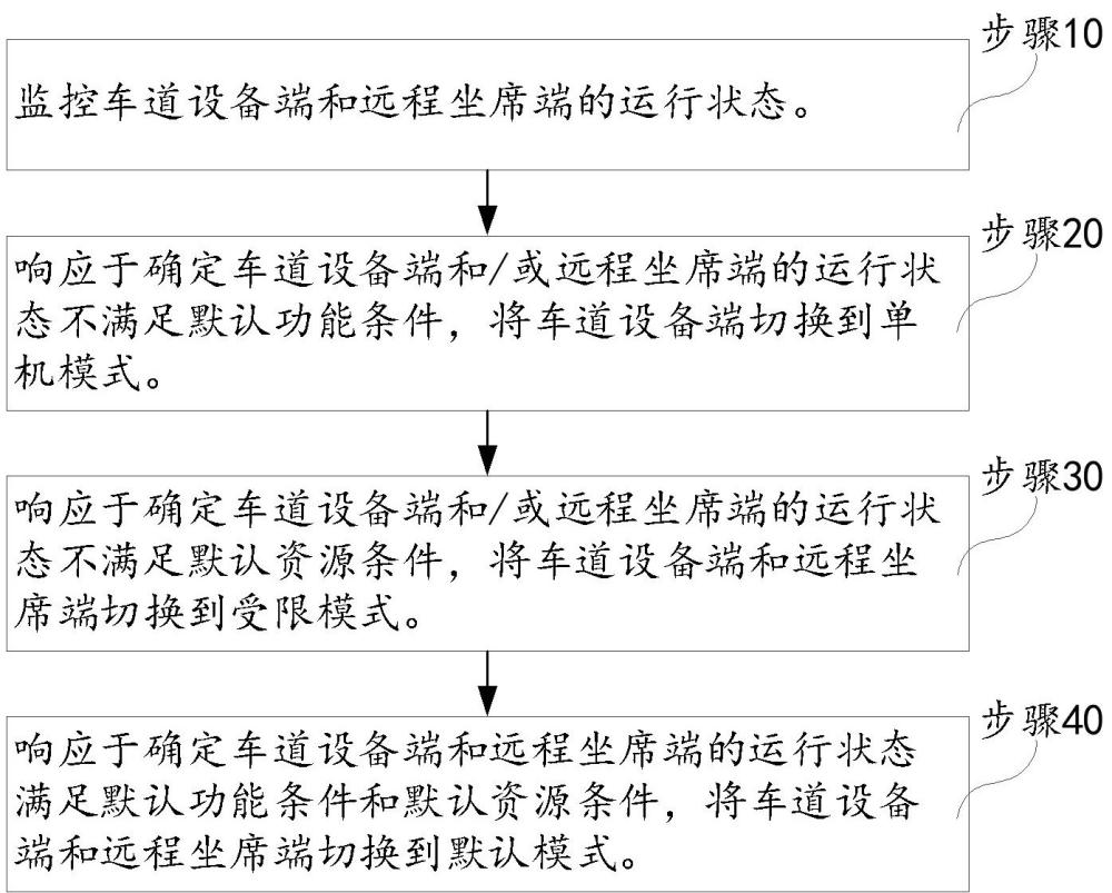 車道遠程管理系統(tǒng)的運行管理方法、介質(zhì)、服務(wù)器及系統(tǒng)與流程