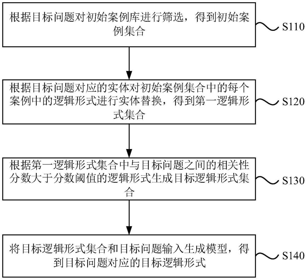 一種知識(shí)問(wèn)答邏輯形式確定方法、裝置、設(shè)備及存儲(chǔ)介質(zhì)與流程