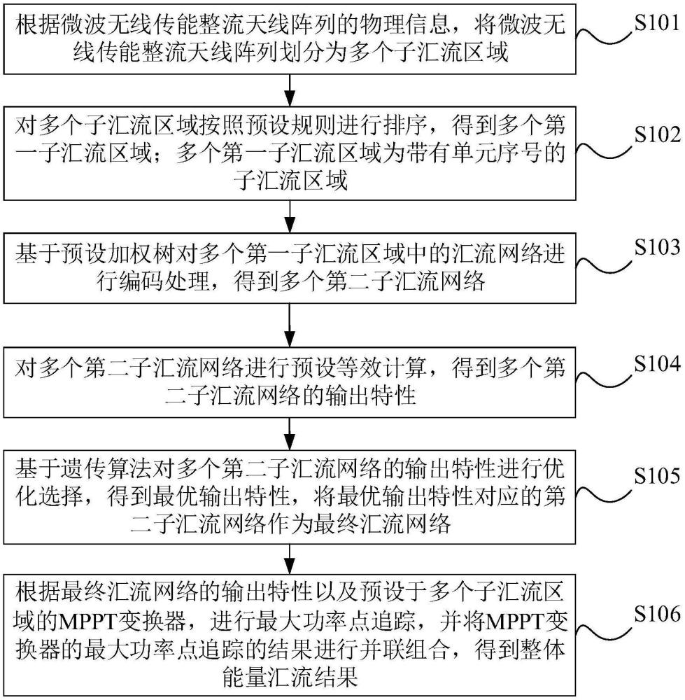 微波無線傳能整流天線陣列匯流網(wǎng)絡(luò)優(yōu)化方法及設(shè)備