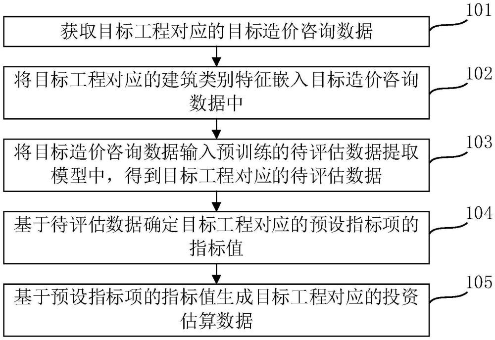 用于工程造價咨詢的投資估算數(shù)據(jù)生成方法、設備及介質與流程