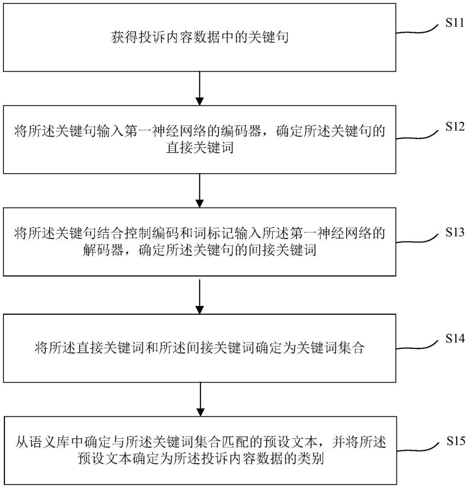 一種文本分類方法、裝置、電子設備及介質與流程