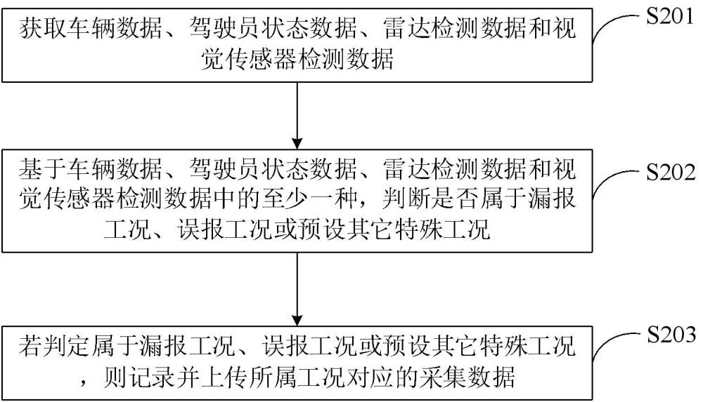 數(shù)據(jù)采集方法、電子設(shè)備及存儲(chǔ)介質(zhì)與流程