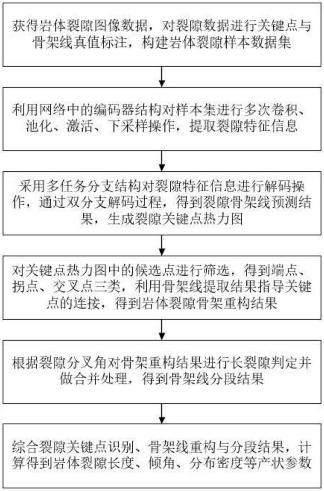 一種基于多任務網絡的巖體裂隙關鍵點識別與骨架重構方法