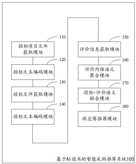 基于AI技術(shù)的智能采購推薦系統(tǒng)及方法與流程