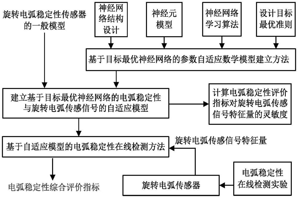 基于目標最優(yōu)神經(jīng)網(wǎng)絡(luò)的電弧穩(wěn)定性在線檢測方法