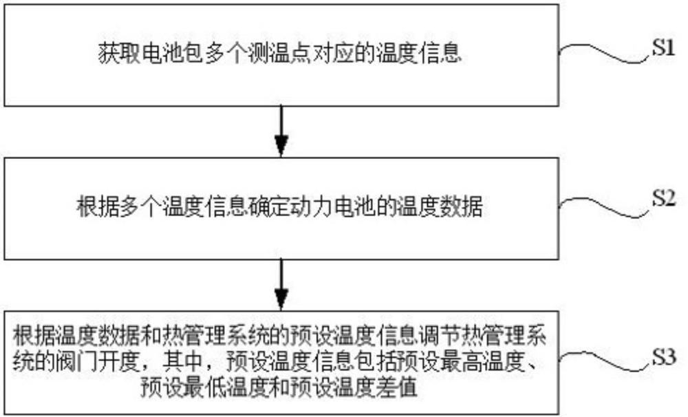 一種熱管理系統(tǒng)的控制方法、裝置和礦車與流程