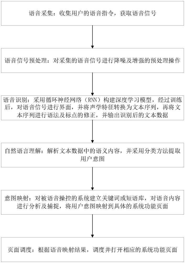 基于語(yǔ)音識(shí)別的系統(tǒng)功能頁(yè)面智能調(diào)度方法、系統(tǒng)、設(shè)備及介質(zhì)與流程