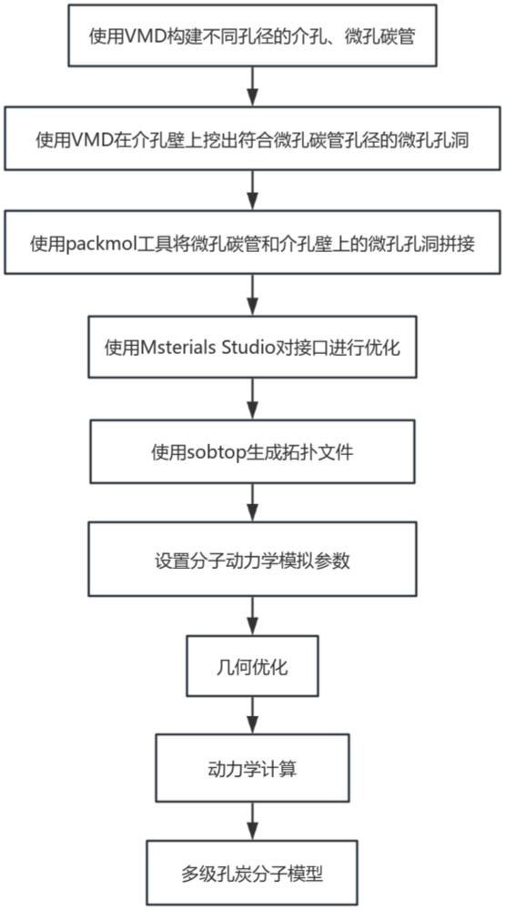 一種構(gòu)建多級孔炭分子模型的分子動力學(xué)模擬方法