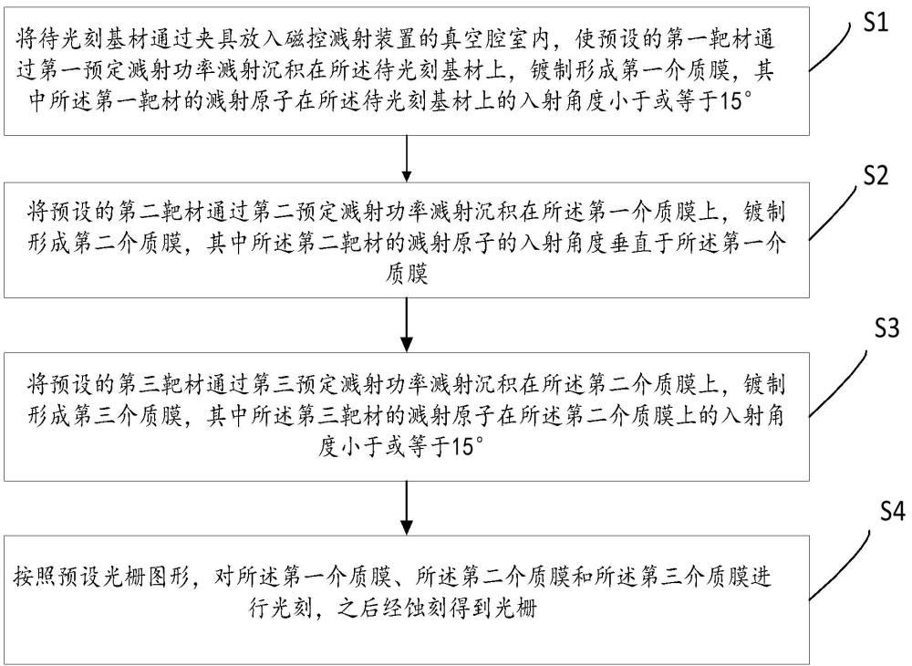 光柵制作方法及光柵尺與流程