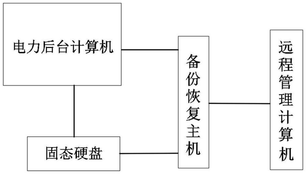 一種電力后臺計算機快速備份恢復(fù)系統(tǒng)的制作方法