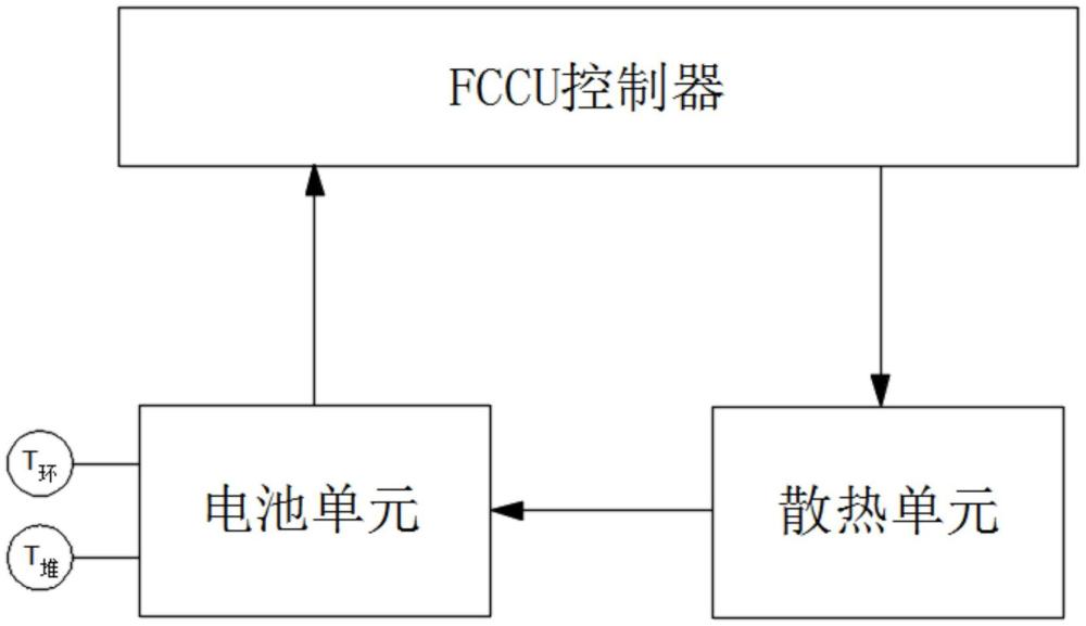 一種氫燃料電池?zé)峁芾硐到y(tǒng)、控制方法及車輛與流程