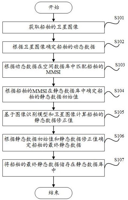 船舶靜態數據的修正方法、系統、存儲介質和電子設備與流程