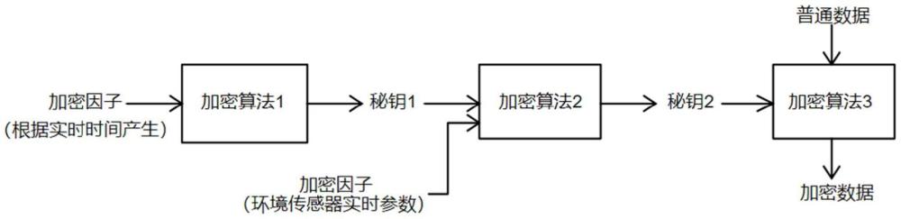 一種基于環(huán)境參數(shù)的多徑加密無線傳輸方法及系統(tǒng)與流程