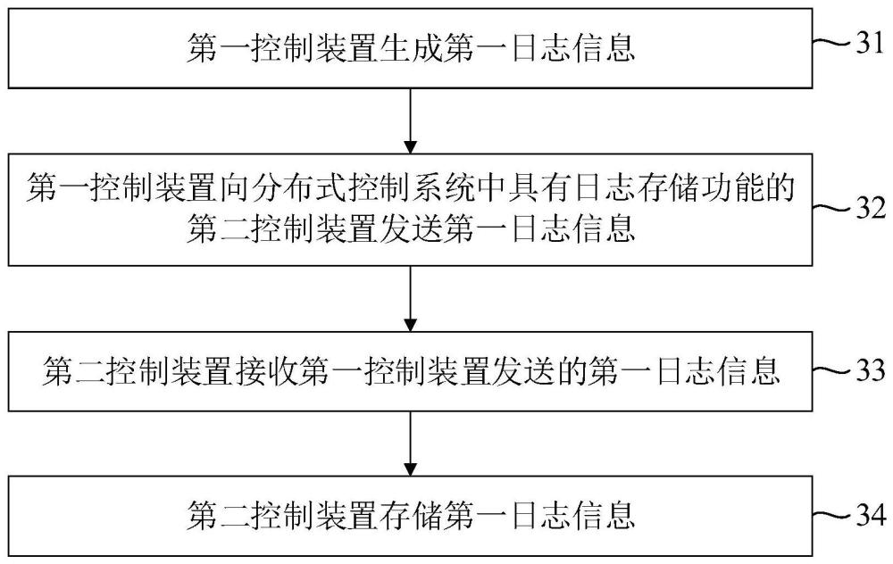 日志存儲(chǔ)方法、控制裝置和可讀存儲(chǔ)介質(zhì)與流程