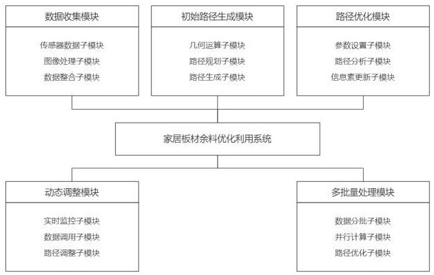 一種家居板材余料優(yōu)化利用方法及系統(tǒng)與流程