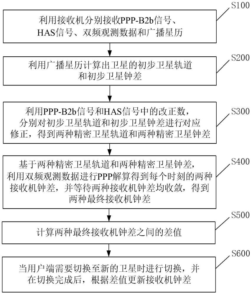 基于星基增強(qiáng)無(wú)縫銜接的亞納秒時(shí)間服務(wù)方法